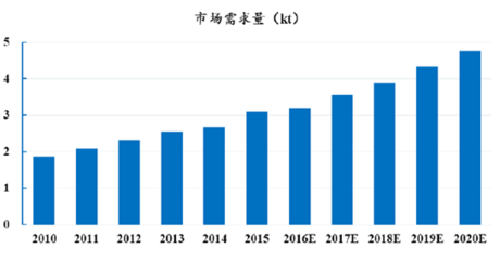 碳纖維加固技術(shù)的發(fā)展趨勢