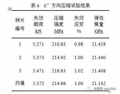 碳纖維材料疲勞壽命預(yù)測