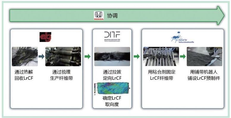 碳纖維材料回收技術(shù)最新進(jìn)展 行業(yè)新聞 第2張 碳纖維材料回收技術(shù)最新進(jìn)展 行業(yè)新聞 第2張