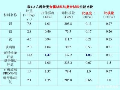 碳纖維與金屬耐腐蝕性能比較，碳纖維與金屬耐腐蝕性能 行業(yè)新聞 第5張