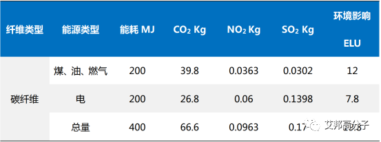 碳纖維生產(chǎn)對環(huán)境的具體影響，碳纖維生產(chǎn)，環(huán)境影響的