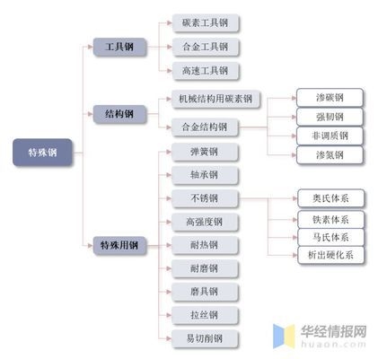 特鋼分公司市場競爭力分析，特鋼分公司市場競爭力