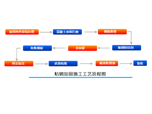 粘鋼加固材料的正確存儲方法，粘鋼加固材料科學 行業(yè)新聞 第2張