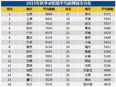 一線城市與二三線城市設(shè)計(jì)費(fèi)對(duì)比，一線城市與二三線城市設(shè)計(jì)費(fèi)差異大，一線與二三線城市設(shè)計(jì)費(fèi)差異對(duì)比分析