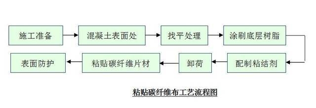 碳纖維加固施工監(jiān)控要點(diǎn)，碳纖維加固施工監(jiān)控要點(diǎn)