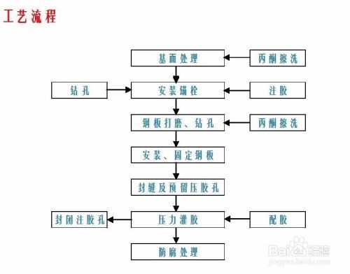 粘鋼板加固的施工工藝流程，粘鋼板加固施工工藝流程