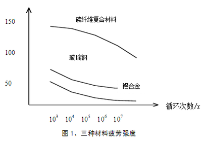 碳纖維材料疲勞壽命預(yù)測(cè)案例，碳纖維材料疲勞壽命預(yù)測(cè)，案例剖析與 行業(yè)新聞 第5張