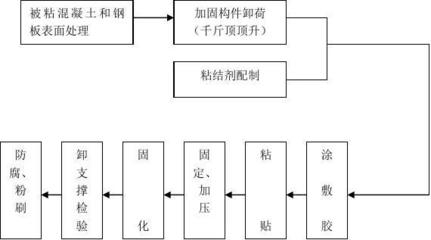 粘鋼加固施工工藝流程詳解，粘鋼加固施工工藝流程全解析，從