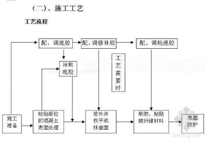 粘鋼加固施工工藝流程詳解，粘鋼加固施工工藝流程全解析，從 行業(yè)新聞 第2張