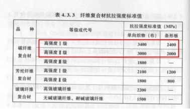 碳纖維布執(zhí)行標(biāo)準(zhǔn)有哪些，碳纖維布執(zhí)行標(biāo)準(zhǔn)全 行業(yè)新聞 第3張