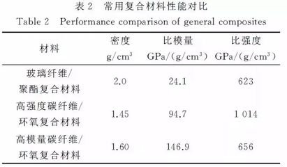 碳纖維與凱夫拉材料性能比較，碳纖維VS凱夫拉，性能大比拼 行業(yè)新聞 第1張