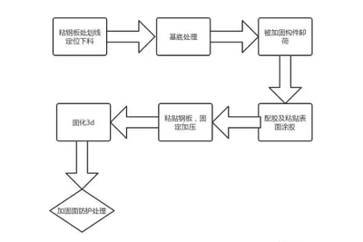 粘鋼加固施工流程詳解，粘鋼加固施工流程全解析，步驟、要點與注意事項 行業(yè)新聞 第5張