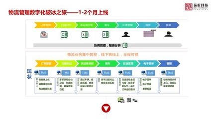 物流管理系統(tǒng)優(yōu)化案例分析，物流管理系統(tǒng)優(yōu)化案例，提升效率與效益 行業(yè)新聞 第3張