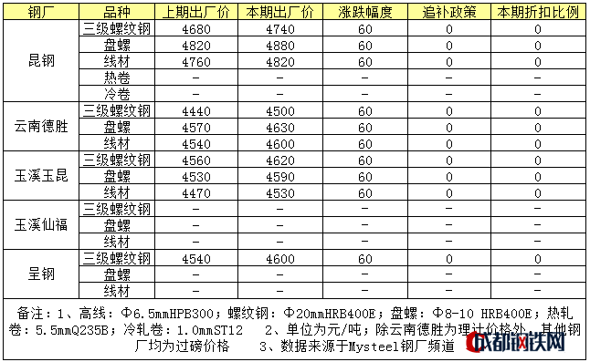 云南鋼材市場競爭格局分析，云南鋼材市場，競爭格局