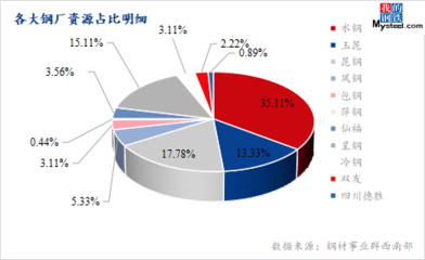 云南鋼材市場競爭格局分析，云南鋼材市場，競爭格局 行業(yè)新聞 第5張
