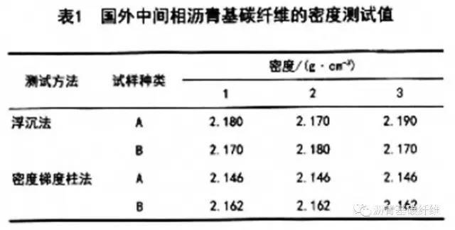 碳纖維密度測(cè)定技術(shù)要點(diǎn)，碳纖維密度測(cè)定技術(shù)要點(diǎn) 行業(yè)新聞 第2張