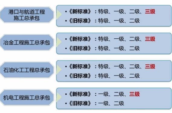 建筑業(yè)資質(zhì)等級(jí)劃分標(biāo)準(zhǔn)，建筑業(yè)資質(zhì)等級(jí)劃分標(biāo)準(zhǔn)