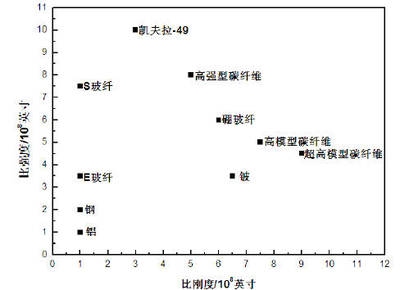 碳纖維與凱夫拉材料性能比較，碳纖維與凱夫拉，性能較量誰更優(yōu)，或者，探秘碳纖維和凱夫拉材料的性能差異，或者 行業(yè)新聞 第5張