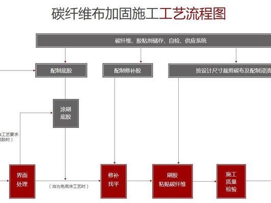 碳纖維加固施工工藝流程詳解，碳纖維加固施工工藝流程全 行業(yè)新聞 第4張