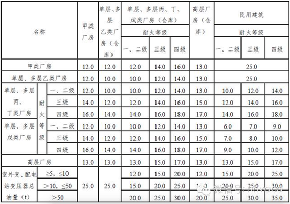 甲類廠房消防水源設計標準，甲類廠房消防水源設計標準，保障生產(chǎn)安全的關鍵要素 行業(yè)新聞 第5張