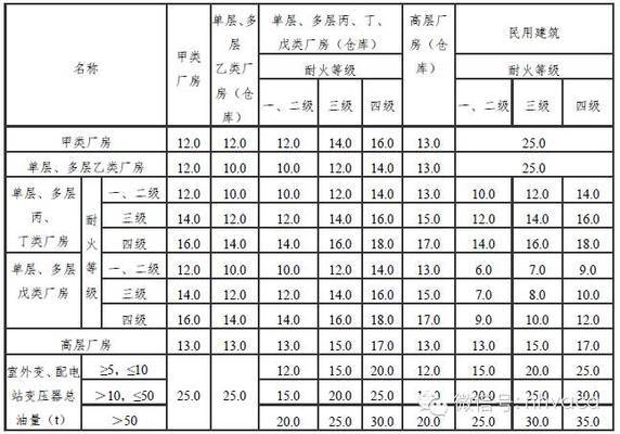 甲類廠房消防水源設計標準，甲類廠房消防水源設計標準，保障生產(chǎn)安全的關鍵要素 行業(yè)新聞 第4張