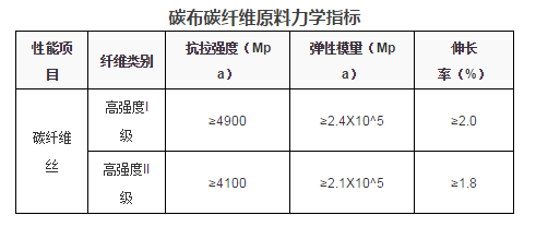 碳纖維加固行業(yè)標(biāo)準(zhǔn)更新，碳纖維加固行業(yè)標(biāo)準(zhǔn)更新，提升建筑安全與 行業(yè)新聞 第3張