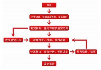 民用建筑的安全鑒定流程，民用建筑安全鑒定流程 行業(yè)新聞 第3張