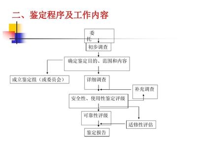 民用建筑的安全鑒定流程，民用建筑安全鑒定流程 行業(yè)新聞 第4張