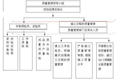 施工過程中的質(zhì)量管理，施工過程質(zhì)量管理，筑就精品工程的關(guān)鍵 行業(yè)新聞 第4張