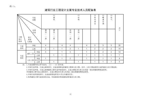 設計院資質(zhì)等級劃分標準，設計院資質(zhì)等級劃分標準全解析 行業(yè)新聞 第2張
