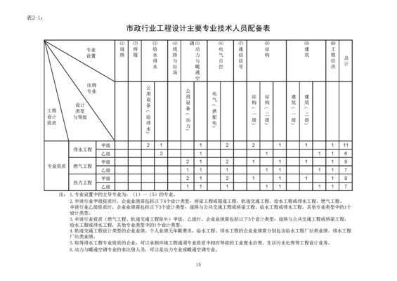 設計院資質(zhì)等級劃分標準，設計院資質(zhì)等級劃分標準全解析 行業(yè)新聞 第3張