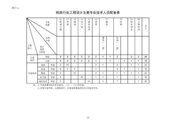 設計院資質(zhì)等級劃分標準，設計院資質(zhì)等級劃分標準全解析 行業(yè)新聞 第5張