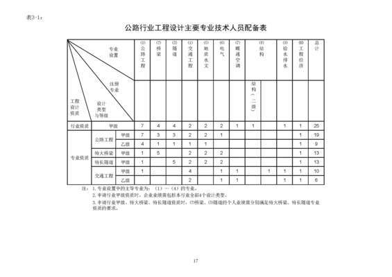 設計院資質(zhì)等級劃分標準，設計院資質(zhì)等級劃分標準全解析 行業(yè)新聞 第4張