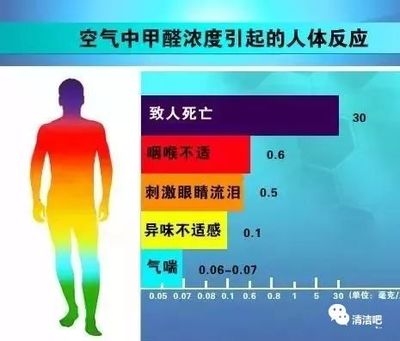 甲醛超標(biāo)對(duì)健康的長(zhǎng)期影響，甲醛超標(biāo)，健康長(zhǎng)期受損的隱形殺手，甲醛超標(biāo)，長(zhǎng)期危害健康的隱形殺手 行業(yè)新聞 第6張