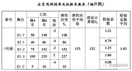 橋梁加固后檢測方法有哪些，橋梁加固后檢測方法