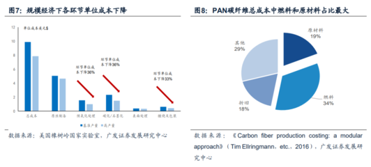 碳纖維材料成本下降趨勢，碳纖維材料成本下降趨勢，產(chǎn)業(yè)變革與 行業(yè)新聞 第4張
