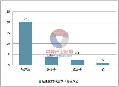 碳纖維材料成本下降趨勢，碳纖維材料成本下降趨勢，產(chǎn)業(yè)變革與 行業(yè)新聞 第5張