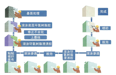 碳纖維布施工流程詳解，碳纖維布施工流程全 行業(yè)新聞 第2張