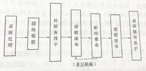 碳纖維布施工流程詳解，碳纖維布施工流程全 行業(yè)新聞 第5張