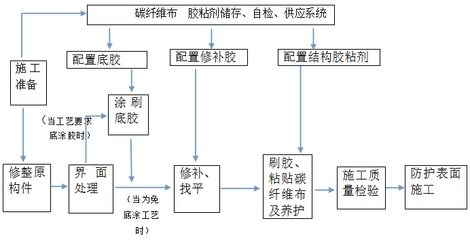 碳纖維布施工流程詳解，碳纖維布施工流程全 行業(yè)新聞 第3張