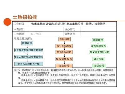土地招拍掛流程詳解，土地招拍掛流程