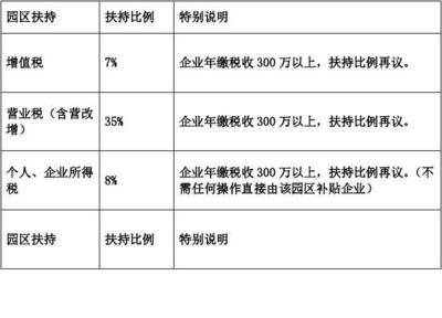 稅收?qǐng)@區(qū)返還在哪些地區(qū)實(shí)施，園區(qū)返還實(shí)施地區(qū)全 行業(yè)新聞 第5張