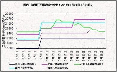 山東地區(qū)不銹鋼價(jià)格查詢，不銹鋼價(jià)格 行業(yè)新聞 第4張