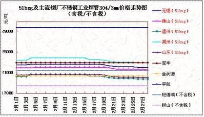 山東地區(qū)不銹鋼價(jià)格查詢，不銹鋼價(jià)格 行業(yè)新聞 第5張