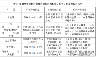 設(shè)計服務(wù)收入確認(rèn)的稅務(wù)處理，設(shè)計服務(wù)收入確認(rèn)的稅務(wù)處理要點(diǎn)及 行業(yè)新聞 第4張