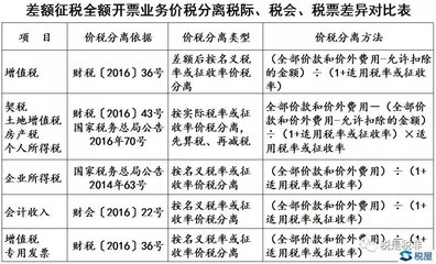 設(shè)計服務(wù)收入確認(rèn)的稅務(wù)處理，設(shè)計服務(wù)收入確認(rèn)的稅務(wù)處理要點(diǎn)及 行業(yè)新聞 第3張