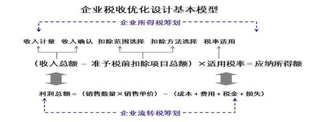 設(shè)計服務(wù)收入確認(rèn)的稅務(wù)處理，設(shè)計服務(wù)收入確認(rèn)的稅務(wù)處理要點(diǎn)及 行業(yè)新聞 第5張
