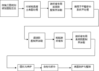 碳纖維加固工程驗收流程，碳纖維加固工程驗收流程 行業(yè)新聞 第3張