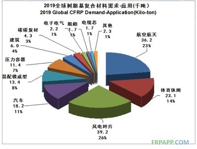 碳纖維復合材料制備工藝，碳纖維復合材料制備工藝全