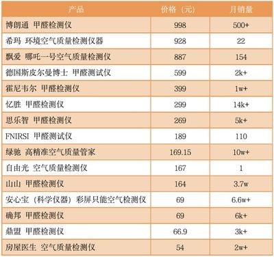 甲醛檢測儀品牌推薦，甲醛檢測儀優(yōu)質(zhì)品牌推薦，守護家居健康 行業(yè)新聞 第3張